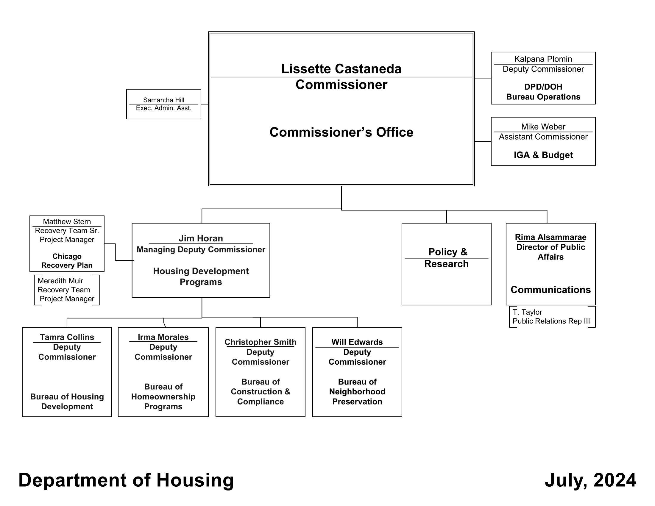 DOH Staff Organizational Chart